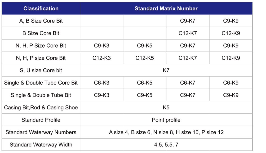 K Series Standard Matrix